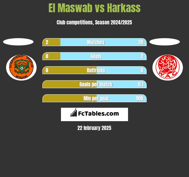 El Maswab vs Harkass h2h player stats