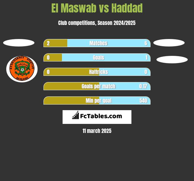 El Maswab vs Haddad h2h player stats