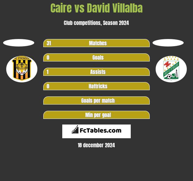 Caire vs David Villalba h2h player stats