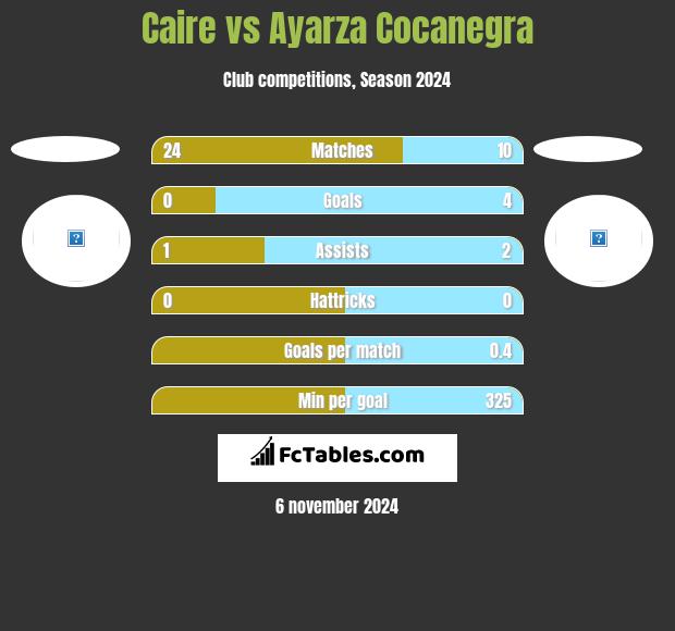 Caire vs Ayarza Cocanegra h2h player stats