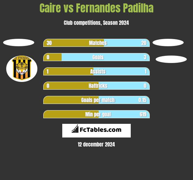 Caire vs Fernandes Padilha h2h player stats