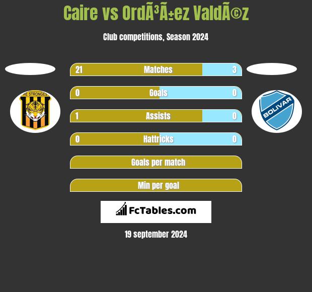 Caire vs OrdÃ³Ã±ez ValdÃ©z h2h player stats