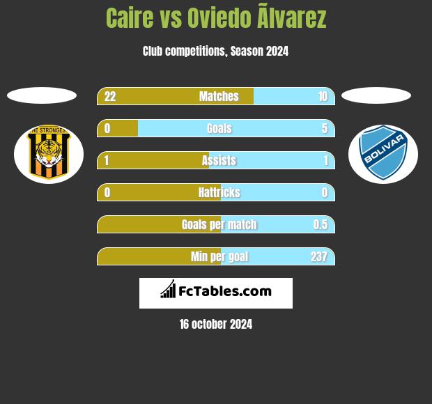 Caire vs Oviedo Ãlvarez h2h player stats