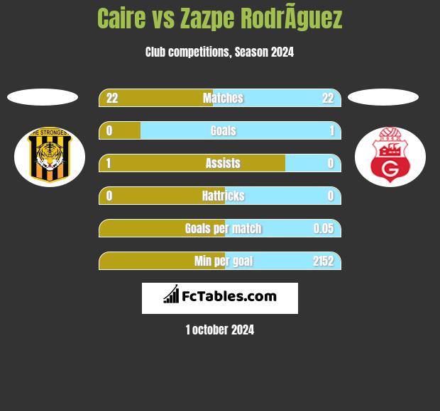 Caire vs Zazpe RodrÃ­guez h2h player stats