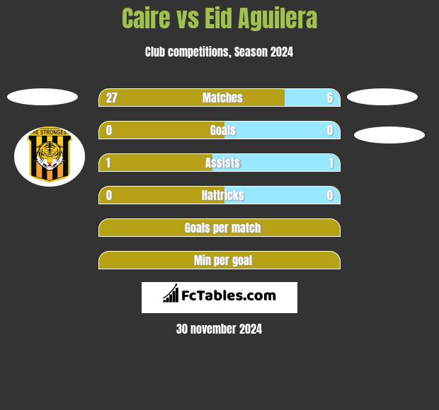 Caire vs Eid Aguilera h2h player stats