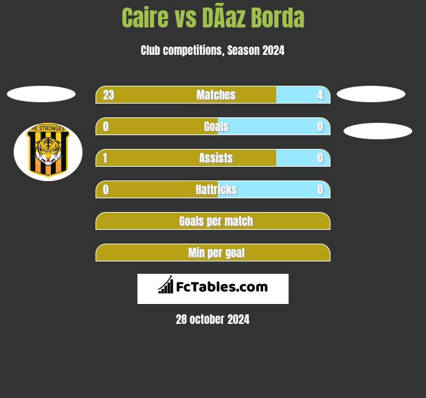 Caire vs DÃ­az Borda h2h player stats