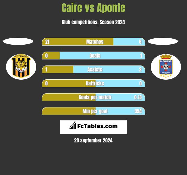 Caire vs Aponte h2h player stats