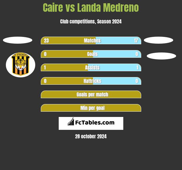 Caire vs Landa Medreno h2h player stats