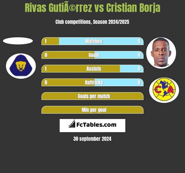 Rivas GutiÃ©rrez vs Cristian Borja h2h player stats