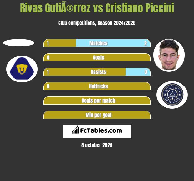 Rivas GutiÃ©rrez vs Cristiano Piccini h2h player stats