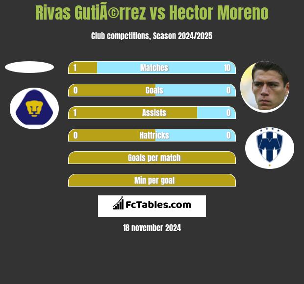 Rivas GutiÃ©rrez vs Hector Moreno h2h player stats