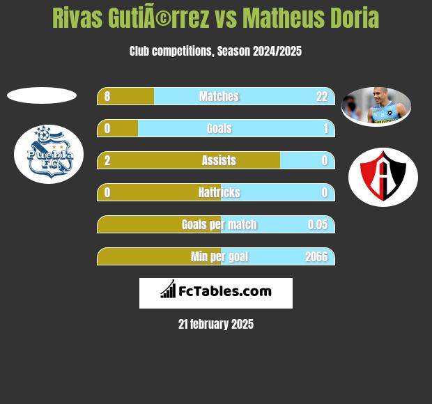 Rivas GutiÃ©rrez vs Matheus Doria h2h player stats