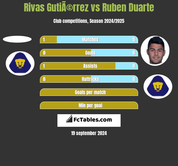 Rivas GutiÃ©rrez vs Ruben Duarte h2h player stats