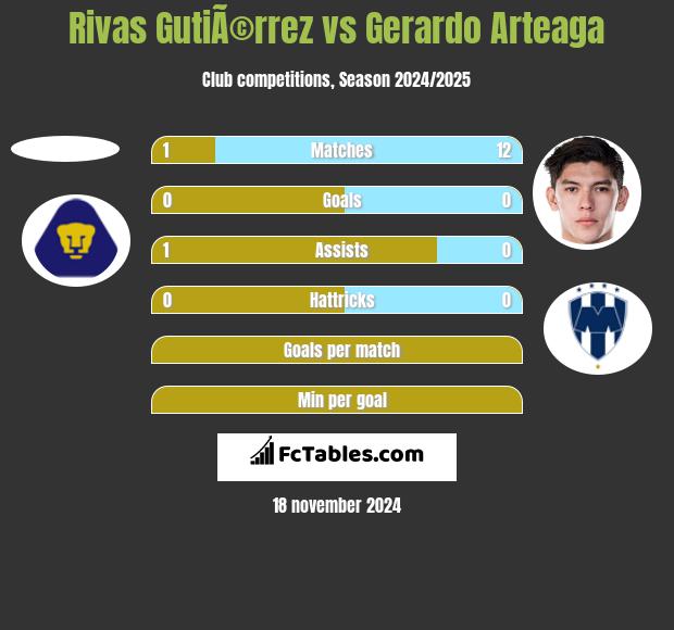 Rivas GutiÃ©rrez vs Gerardo Arteaga h2h player stats