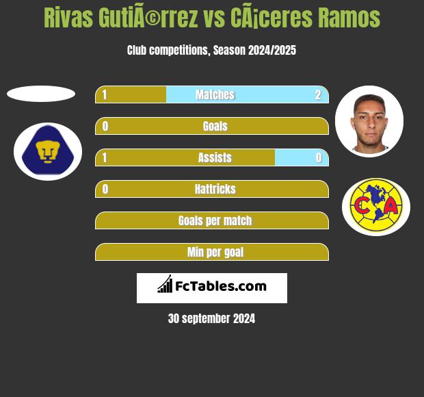 Rivas GutiÃ©rrez vs CÃ¡ceres Ramos h2h player stats