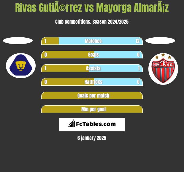 Rivas GutiÃ©rrez vs Mayorga AlmarÃ¡z h2h player stats