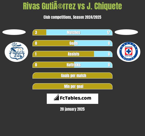 Rivas GutiÃ©rrez vs J. Chiquete h2h player stats