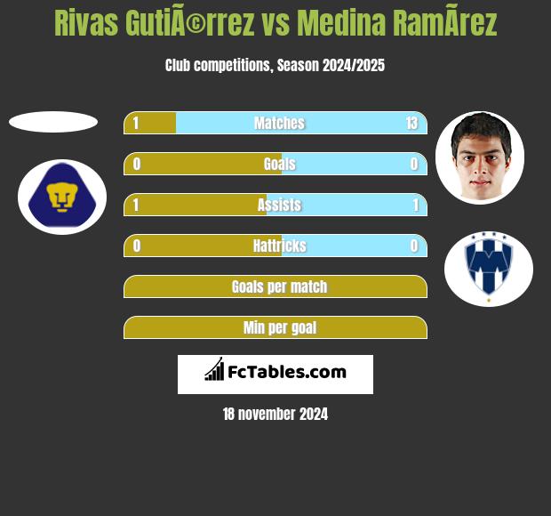 Rivas GutiÃ©rrez vs Medina RamÃ­rez h2h player stats