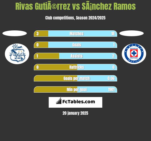 Rivas GutiÃ©rrez vs SÃ¡nchez Ramos h2h player stats