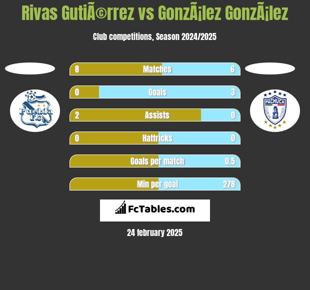 Rivas GutiÃ©rrez vs GonzÃ¡lez GonzÃ¡lez h2h player stats