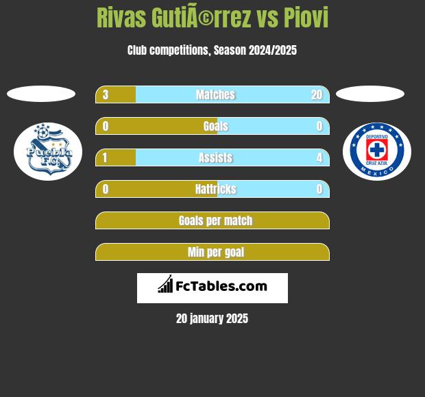 Rivas GutiÃ©rrez vs Piovi h2h player stats