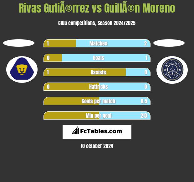 Rivas GutiÃ©rrez vs GuillÃ©n Moreno h2h player stats