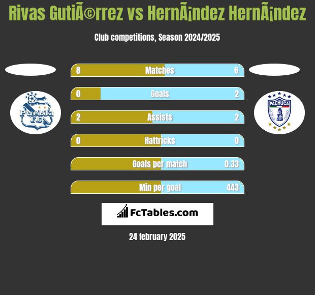 Rivas GutiÃ©rrez vs HernÃ¡ndez HernÃ¡ndez h2h player stats