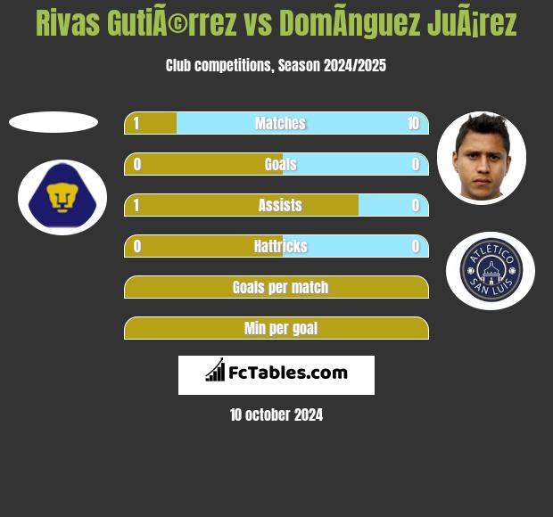 Rivas GutiÃ©rrez vs DomÃ­nguez JuÃ¡rez h2h player stats