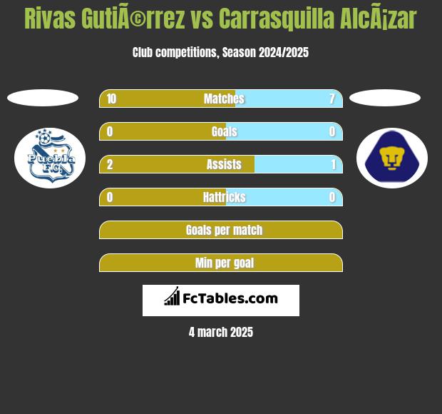 Rivas GutiÃ©rrez vs Carrasquilla AlcÃ¡zar h2h player stats