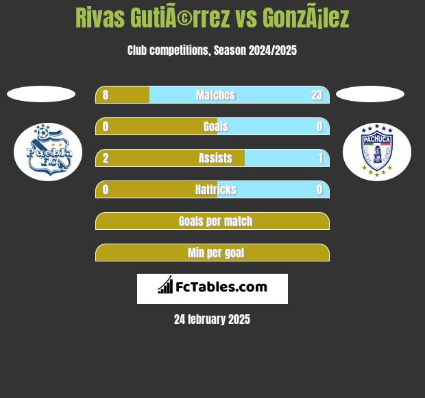 Rivas GutiÃ©rrez vs GonzÃ¡lez h2h player stats