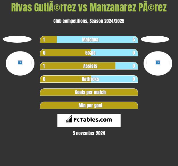 Rivas GutiÃ©rrez vs Manzanarez PÃ©rez h2h player stats