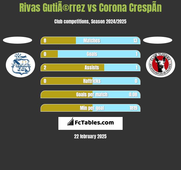 Rivas GutiÃ©rrez vs Corona CrespÃ­n h2h player stats