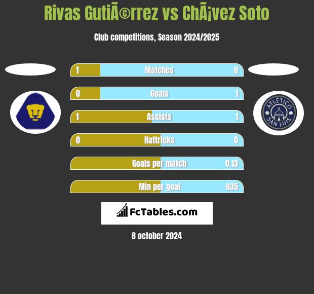 Rivas GutiÃ©rrez vs ChÃ¡vez Soto h2h player stats