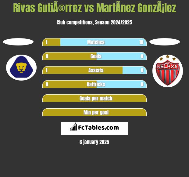 Rivas GutiÃ©rrez vs MartÃ­nez GonzÃ¡lez h2h player stats