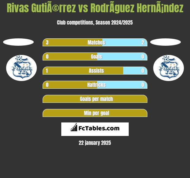 Rivas GutiÃ©rrez vs RodrÃ­guez HernÃ¡ndez h2h player stats