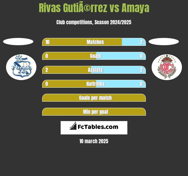 Rivas GutiÃ©rrez vs Amaya h2h player stats