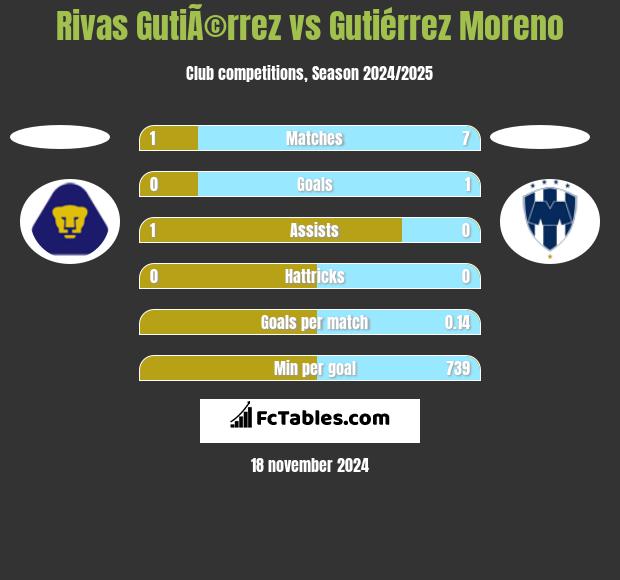 Rivas GutiÃ©rrez vs Gutiérrez Moreno h2h player stats