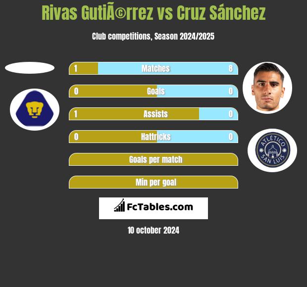 Rivas GutiÃ©rrez vs Cruz Sánchez h2h player stats