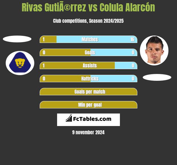 Rivas GutiÃ©rrez vs Colula Alarcón h2h player stats