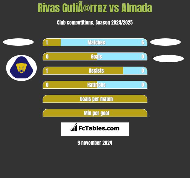 Rivas GutiÃ©rrez vs Almada h2h player stats