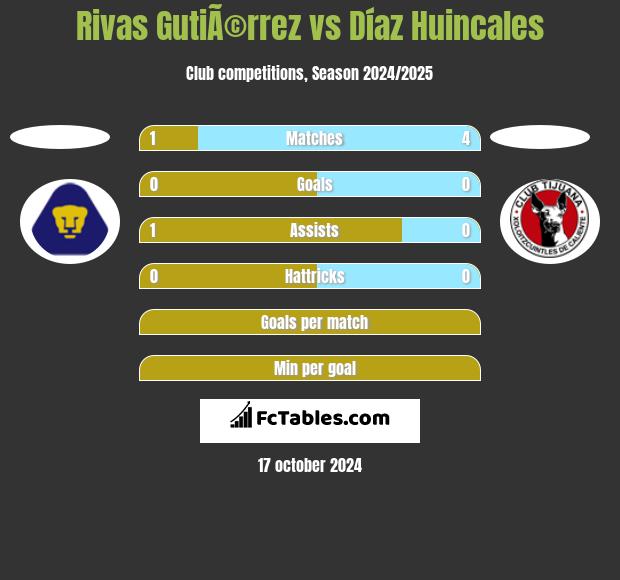 Rivas GutiÃ©rrez vs Díaz Huincales h2h player stats