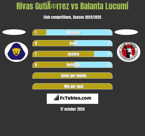 Rivas GutiÃ©rrez vs Balanta Lucumí h2h player stats