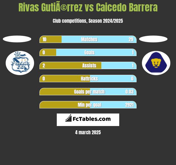 Rivas GutiÃ©rrez vs Caicedo Barrera h2h player stats