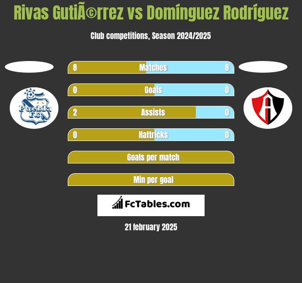 Rivas GutiÃ©rrez vs Domínguez Rodríguez h2h player stats