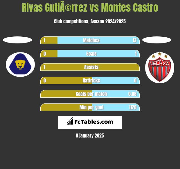 Rivas GutiÃ©rrez vs Montes Castro h2h player stats