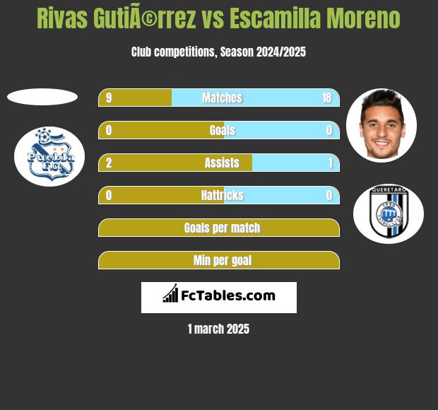 Rivas GutiÃ©rrez vs Escamilla Moreno h2h player stats