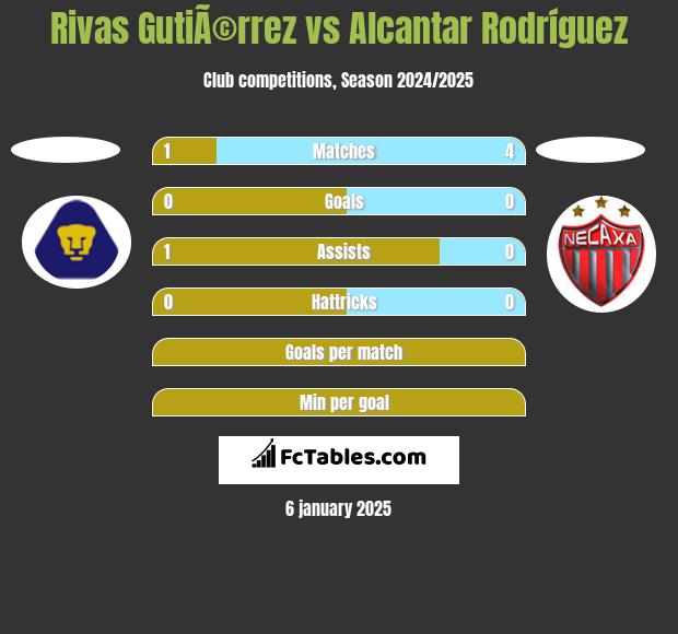 Rivas GutiÃ©rrez vs Alcantar Rodríguez h2h player stats