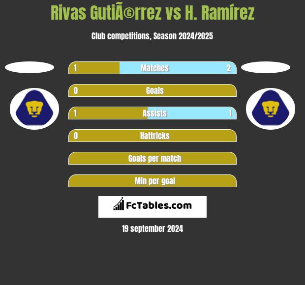 Rivas GutiÃ©rrez vs H. Ramírez h2h player stats