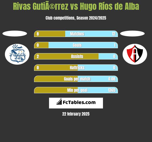 Rivas GutiÃ©rrez vs Hugo Ríos de Alba h2h player stats