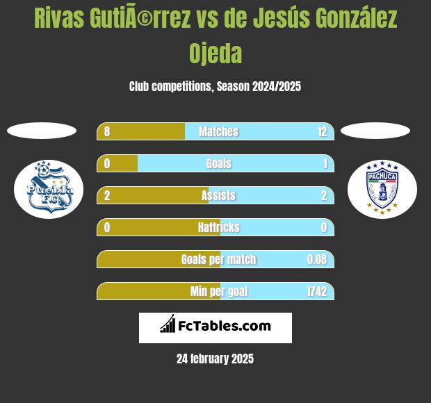 Rivas GutiÃ©rrez vs de Jesús González Ojeda h2h player stats